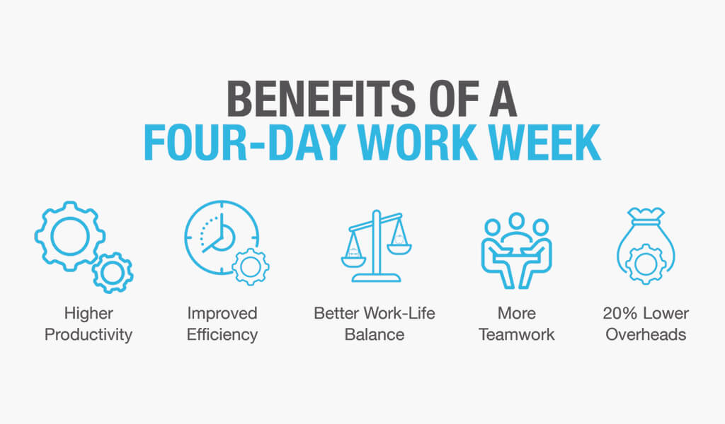 day work week ,day work week benefits, 4-day work week benefits